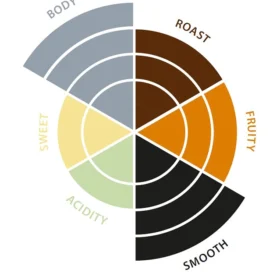 Et fargekodet kaffesmakshjul med segmenter merket "kropp", "stekt", "glatt", "fruktig", "syre" og "søt", hver i forskjellige nyanser som representerer intensitet.