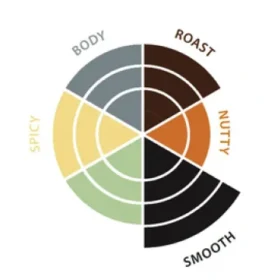 Et sirkulært smakshjuldiagram viser egenskaper til Puro Pouch Fairtrade Organic-kaffen: fylde, ristet, nøtteaktig, myk og krydret, hver representert av fargede segmenter og merket rundt kanten.